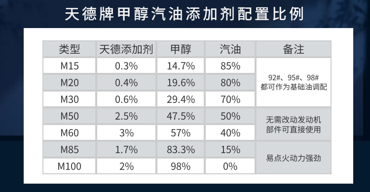 天德牌甲醇汽油添加劑配方