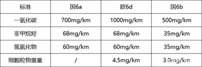 國6B排放標準對比