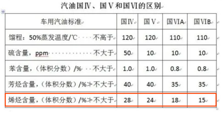 國標汽油烯烴含量